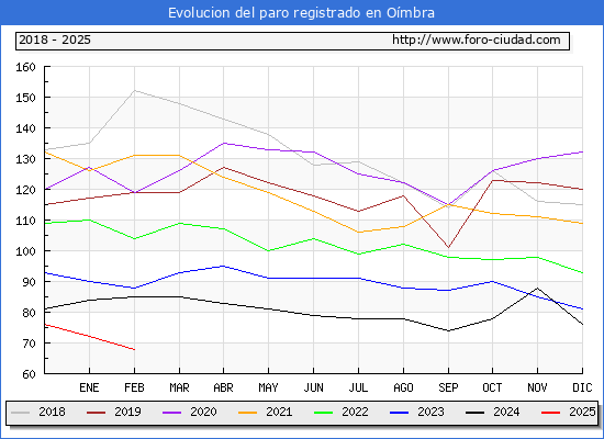 Evolucin de los datos de parados para el Municipio de Ombra hasta Febrero del 2025.
