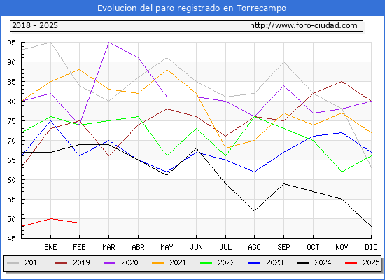 Evolucin de los datos de parados para el Municipio de Torrecampo hasta Febrero del 2025.