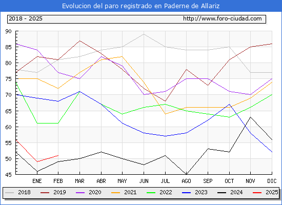 Evolucin de los datos de parados para el Municipio de Paderne de Allariz hasta Febrero del 2025.