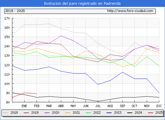 Evolucin de los datos de parados para el Municipio de Padrenda hasta Febrero del 2025.
