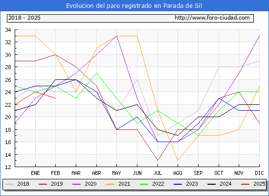 Evolucin de los datos de parados para el Municipio de Parada de Sil hasta Febrero del 2025.