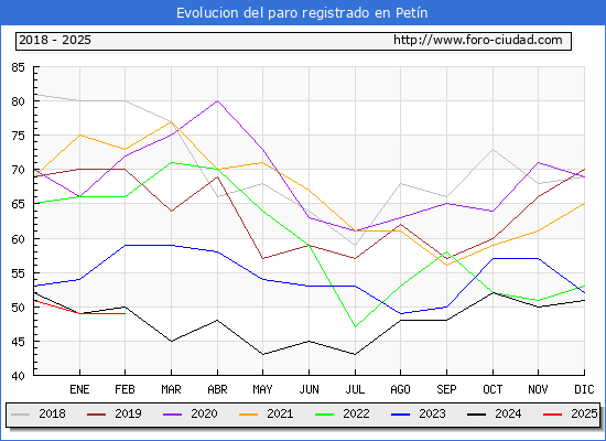Evolucin de los datos de parados para el Municipio de Petn hasta Febrero del 2025.