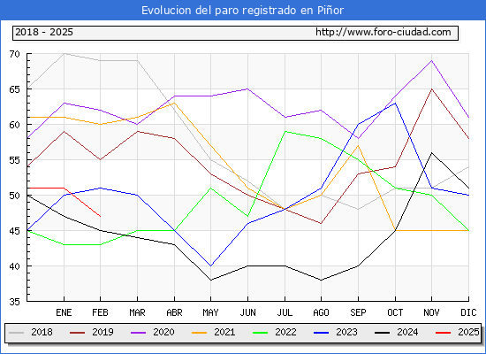 Evolucin de los datos de parados para el Municipio de Pior hasta Febrero del 2025.