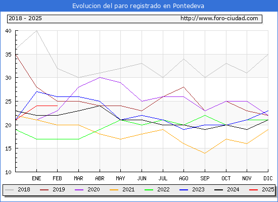Evolucin de los datos de parados para el Municipio de Pontedeva hasta Febrero del 2025.