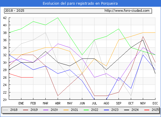 Evolucin de los datos de parados para el Municipio de Porqueira hasta Febrero del 2025.