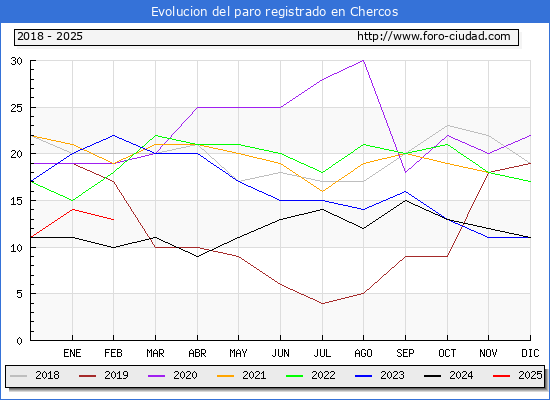 Evolucin de los datos de parados para el Municipio de Chercos hasta Febrero del 2025.