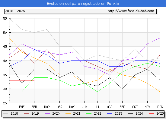 Evolucin de los datos de parados para el Municipio de Punxn hasta Febrero del 2025.