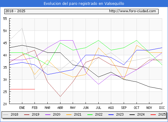 Evolucin de los datos de parados para el Municipio de Valsequillo hasta Febrero del 2025.