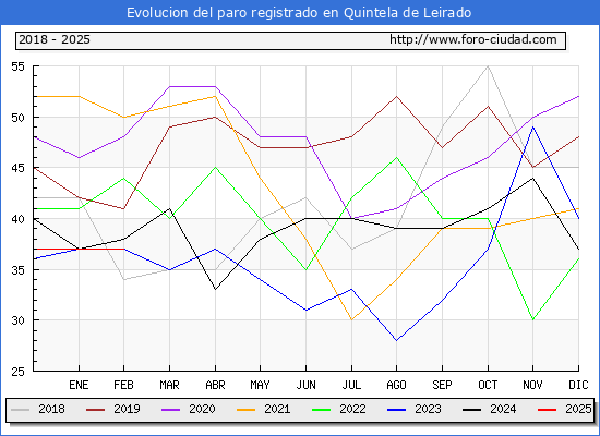 Evolucin de los datos de parados para el Municipio de Quintela de Leirado hasta Febrero del 2025.