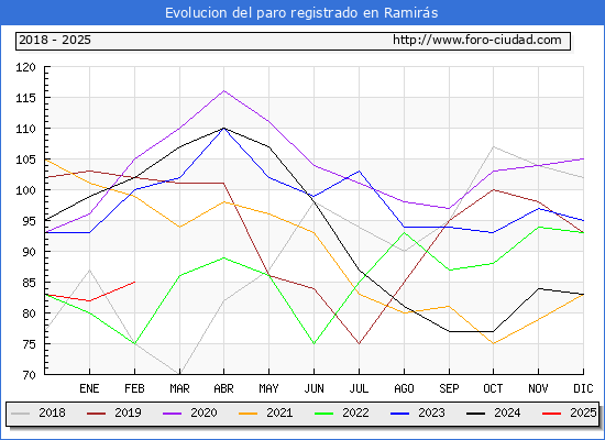 Evolucin de los datos de parados para el Municipio de Ramirs hasta Febrero del 2025.