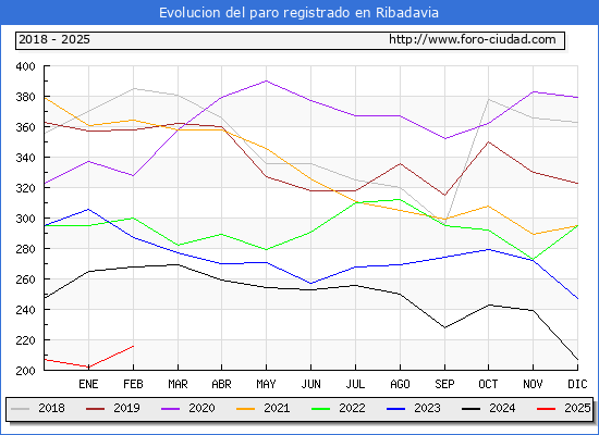 Evolucin de los datos de parados para el Municipio de Ribadavia hasta Febrero del 2025.