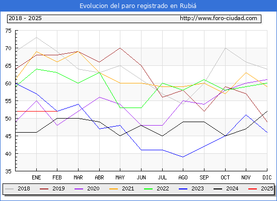 Evolucin de los datos de parados para el Municipio de Rubi hasta Febrero del 2025.