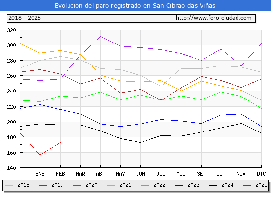 Evolucin de los datos de parados para el Municipio de San Cibrao das Vias hasta Febrero del 2025.