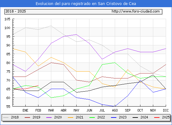 Evolucin de los datos de parados para el Municipio de San Cristovo de Cea hasta Febrero del 2025.
