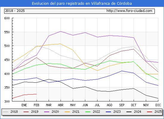 Evolucin de los datos de parados para el Municipio de Villafranca de Crdoba hasta Febrero del 2025.