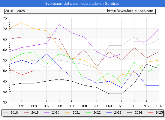 Evolucin de los datos de parados para el Municipio de Sandis hasta Febrero del 2025.