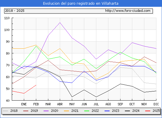 Evolucin de los datos de parados para el Municipio de Villaharta hasta Febrero del 2025.
