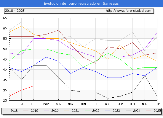 Evolucin de los datos de parados para el Municipio de Sarreaus hasta Febrero del 2025.