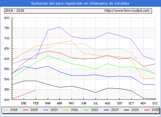 Evolucin de los datos de parados para el Municipio de Villanueva de Crdoba hasta Febrero del 2025.