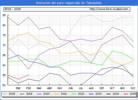 Evolucin de los datos de parados para el Municipio de Taboadela hasta Febrero del 2025.
