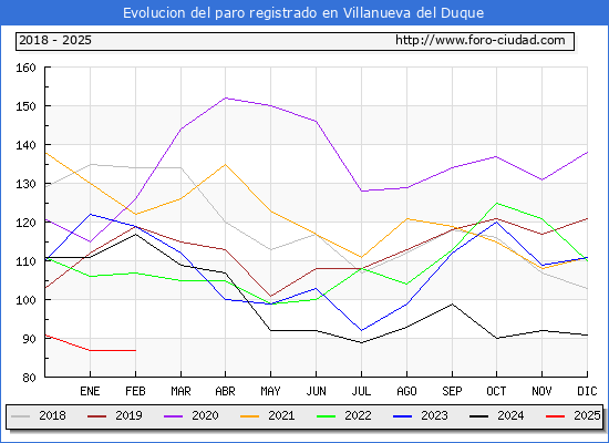 Evolucin de los datos de parados para el Municipio de Villanueva del Duque hasta Febrero del 2025.