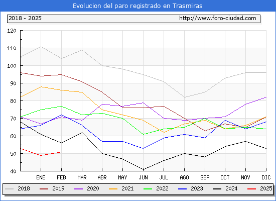Evolucin de los datos de parados para el Municipio de Trasmiras hasta Febrero del 2025.