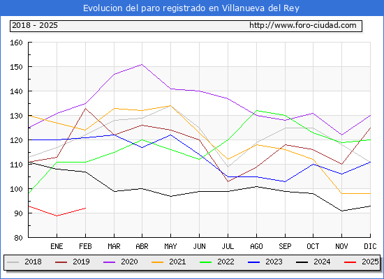 Evolucin de los datos de parados para el Municipio de Villanueva del Rey hasta Febrero del 2025.