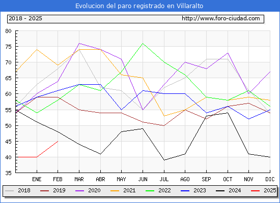 Evolucin de los datos de parados para el Municipio de Villaralto hasta Febrero del 2025.
