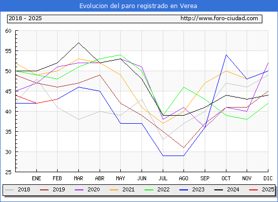 Evolucin de los datos de parados para el Municipio de Verea hasta Febrero del 2025.