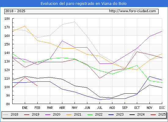 Evolucin de los datos de parados para el Municipio de Viana do Bolo hasta Febrero del 2025.