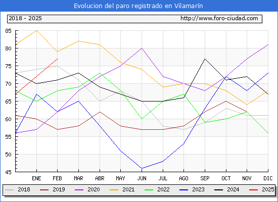 Evolucin de los datos de parados para el Municipio de Vilamarn hasta Febrero del 2025.