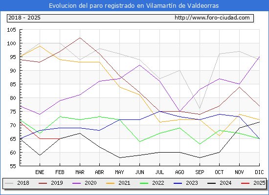Evolucin de los datos de parados para el Municipio de Vilamartn de Valdeorras hasta Febrero del 2025.