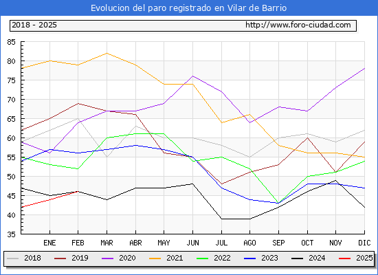 Evolucin de los datos de parados para el Municipio de Vilar de Barrio hasta Febrero del 2025.