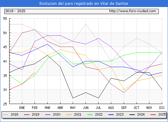 Evolucin de los datos de parados para el Municipio de Vilar de Santos hasta Febrero del 2025.