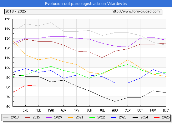 Evolucin de los datos de parados para el Municipio de Vilardevs hasta Febrero del 2025.