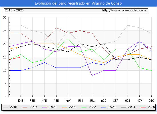 Evolucin de los datos de parados para el Municipio de Vilario de Conso hasta Febrero del 2025.