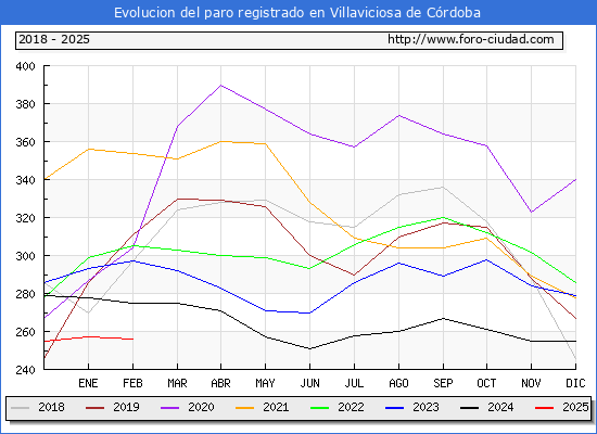 Evolucin de los datos de parados para el Municipio de Villaviciosa de Crdoba hasta Febrero del 2025.