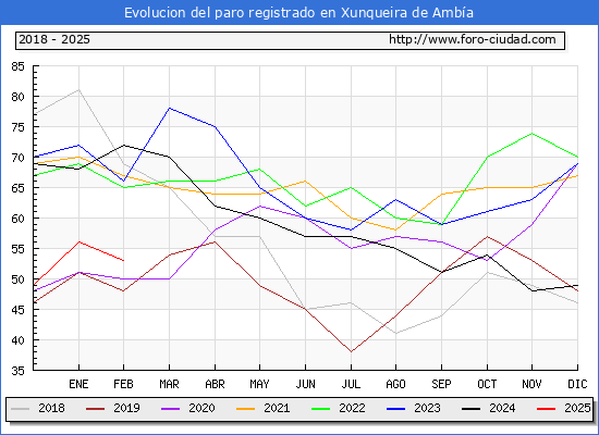 Evolucin de los datos de parados para el Municipio de Xunqueira de Amba hasta Febrero del 2025.