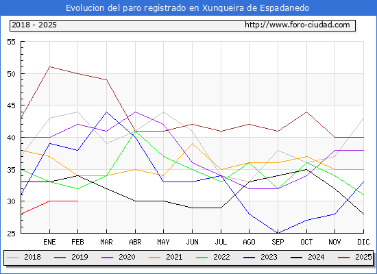 Evolucin de los datos de parados para el Municipio de Xunqueira de Espadanedo hasta Febrero del 2025.