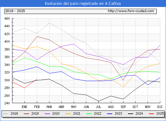 Evolucin de los datos de parados para el Municipio de A Caiza hasta Febrero del 2025.