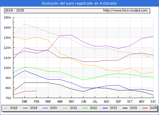 Evolucin de los datos de parados para el Municipio de A Estrada hasta Febrero del 2025.
