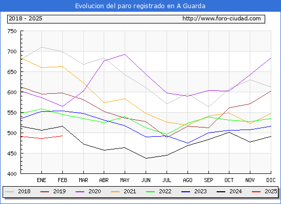 Evolucin de los datos de parados para el Municipio de A Guarda hasta Febrero del 2025.