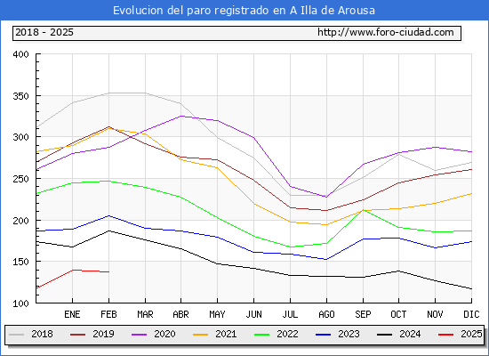 Evolucin de los datos de parados para el Municipio de A Illa de Arousa hasta Febrero del 2025.
