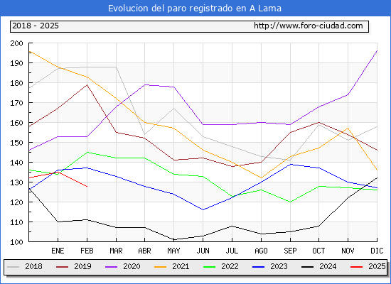 Evolucin de los datos de parados para el Municipio de A Lama hasta Febrero del 2025.