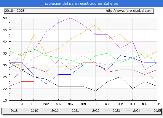 Evolucin de los datos de parados para el Municipio de Zuheros hasta Febrero del 2025.