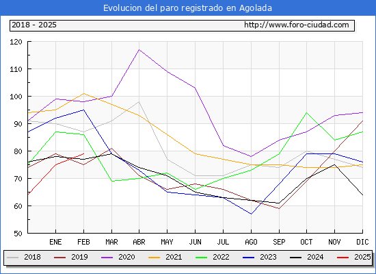 Evolucin de los datos de parados para el Municipio de Agolada hasta Febrero del 2025.