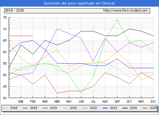 Evolucin de los datos de parados para el Municipio de Chirivel hasta Febrero del 2025.
