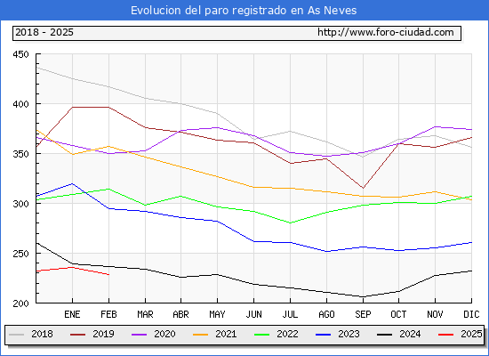 Evolucin de los datos de parados para el Municipio de As Neves hasta Febrero del 2025.