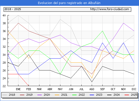 Evolucin de los datos de parados para el Municipio de Albun hasta Febrero del 2025.
