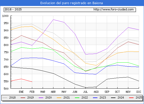Evolucin de los datos de parados para el Municipio de Baiona hasta Febrero del 2025.
